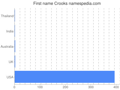 Given name Crooks