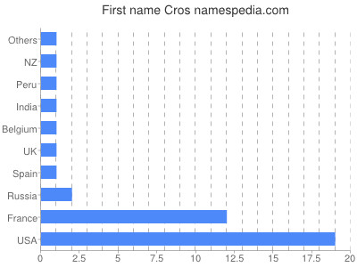 Given name Cros