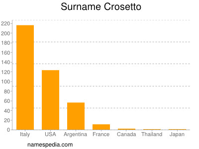 Surname Crosetto