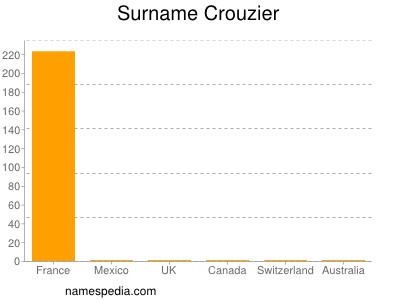 Surname Crouzier