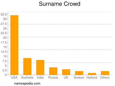 Surname Crowd