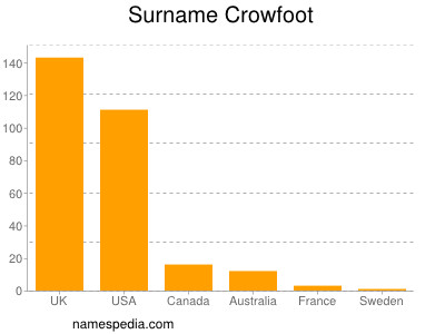 Surname Crowfoot