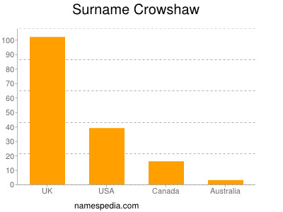Surname Crowshaw