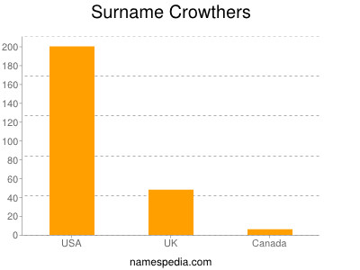 Surname Crowthers