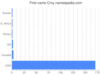 Given name Croy