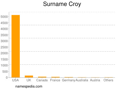 Surname Croy