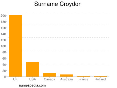 Surname Croydon