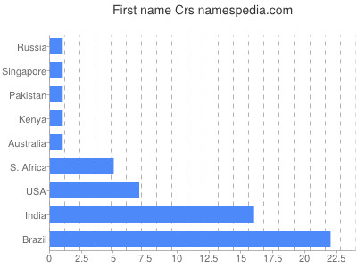 Given name Crs