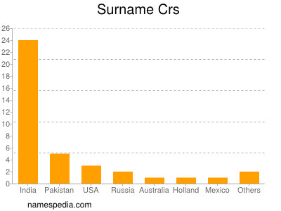 Surname Crs