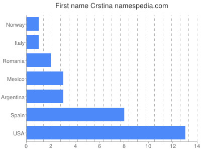 Given name Crstina