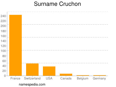Surname Cruchon
