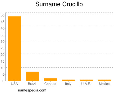 Surname Crucillo