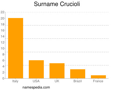 Surname Crucioli
