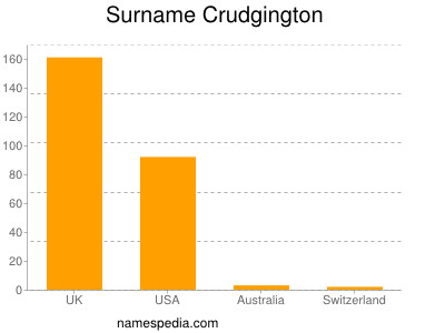 Surname Crudgington