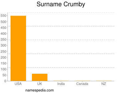 Surname Crumby