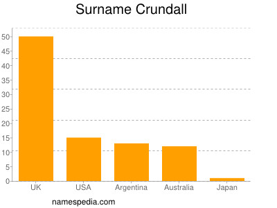 Surname Crundall