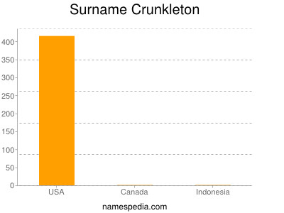 Surname Crunkleton