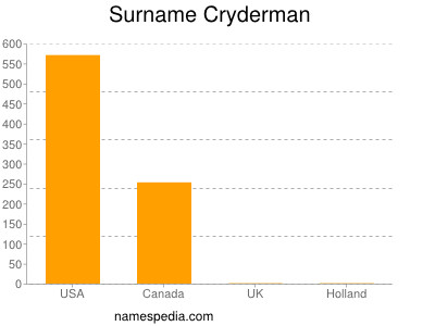 Surname Cryderman
