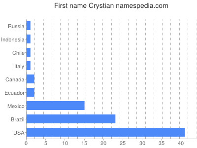 Given name Crystian