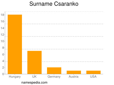 Surname Csaranko