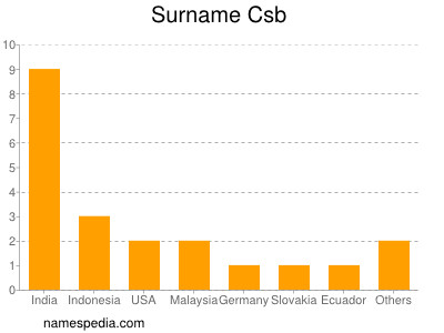 Surname Csb