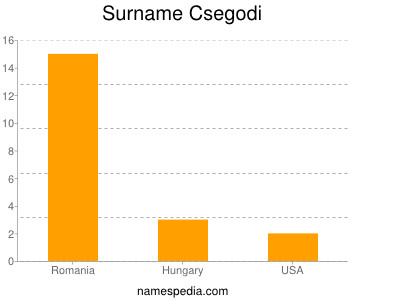 Surname Csegodi
