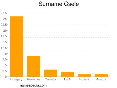 Surname Csele