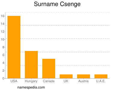 Surname Csenge