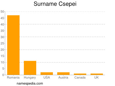 Surname Csepei