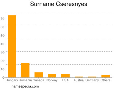 Surname Cseresnyes
