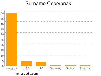 Surname Cservenak