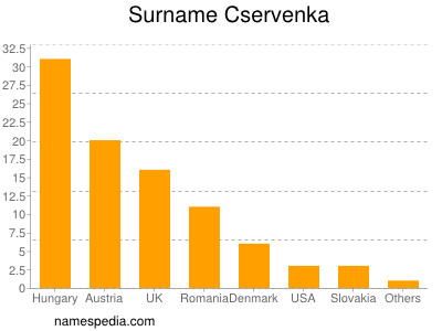 Surname Cservenka