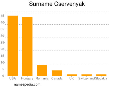Surname Cservenyak