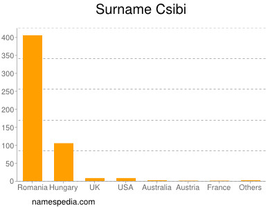 Surname Csibi