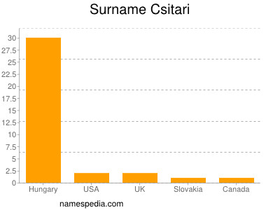 Surname Csitari