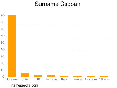 Surname Csoban