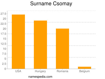 Surname Csomay