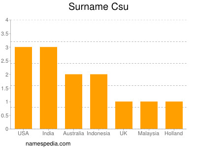 Surname Csu