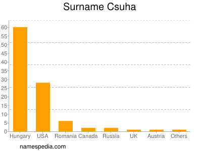 Surname Csuha