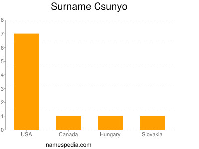 Surname Csunyo