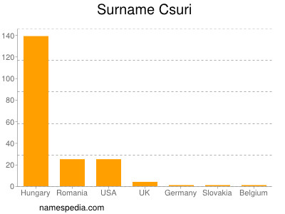 Surname Csuri