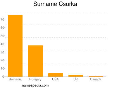 Surname Csurka