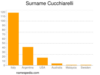 Surname Cucchiarelli