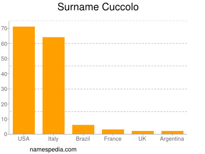 Surname Cuccolo