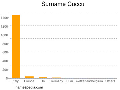 Surname Cuccu