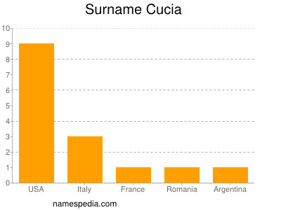 Surname Cucia