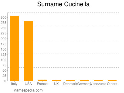 Surname Cucinella
