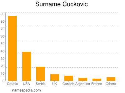 Surname Cuckovic