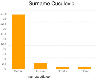 Surname Cuculovic