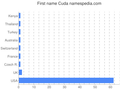 Given name Cuda